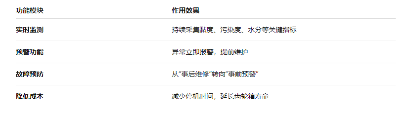 風電齒輪箱潤滑守護方案:在線油液監測讓隱患無處藏身