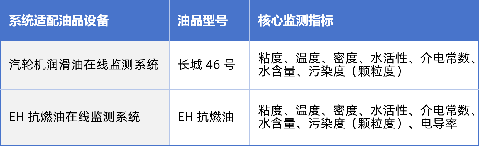 熱電廠汽輪機油質(zhì)在線監(jiān)測系統(tǒng)案例:智能化運維助力設(shè)備管理升級 圖